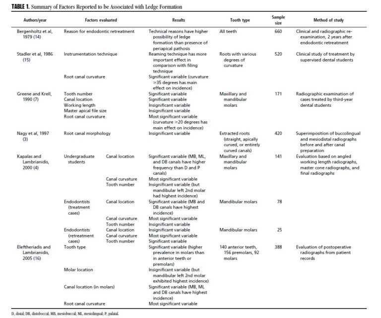 Ledge Formation: Review of a Great Challenge in Endodontics - True ...