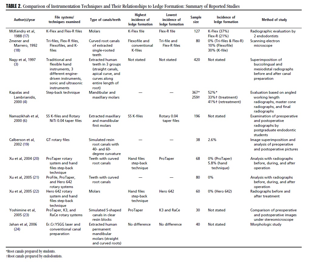 Ledge Formation: Review of a Great Challenge in Endodontics - True ...